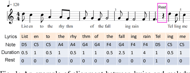 Figure 1 for Conditional LSTM-GAN for Melody Generation from Lyrics