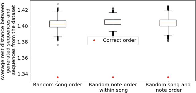 Figure 4 for Conditional LSTM-GAN for Melody Generation from Lyrics