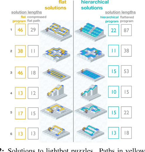 Figure 2 for Representational efficiency outweighs action efficiency in human program induction
