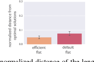 Figure 3 for Representational efficiency outweighs action efficiency in human program induction