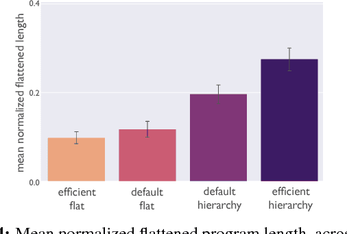 Figure 4 for Representational efficiency outweighs action efficiency in human program induction