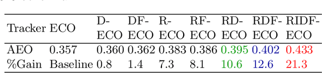 Figure 2 for Learning Rotation Adaptive Correlation Filters in Robust Visual Object Tracking