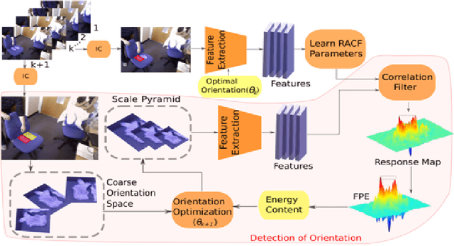 Figure 1 for Learning Rotation Adaptive Correlation Filters in Robust Visual Object Tracking