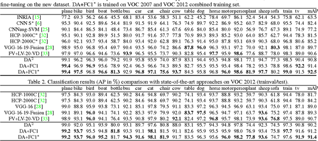 Figure 3 for Deep Attributes from Context-Aware Regional Neural Codes