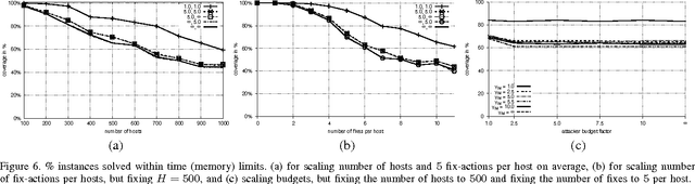 Figure 4 for Simulated Penetration Testing and Mitigation Analysis