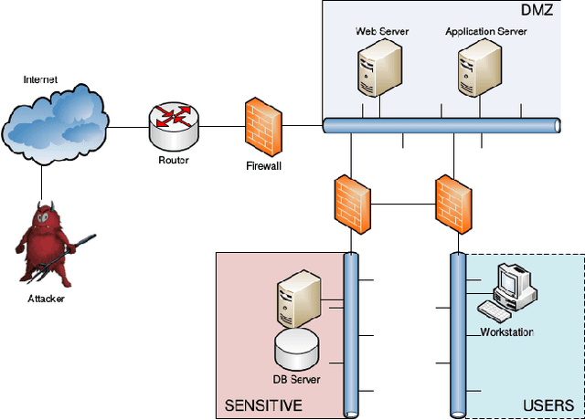 Figure 1 for Simulated Penetration Testing and Mitigation Analysis