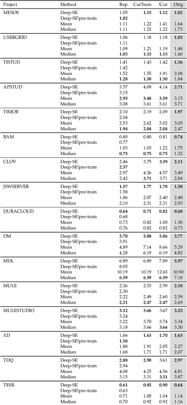 Figure 3 for Deep Learning for Agile Effort Estimation Have We Solved the Problem Yet?
