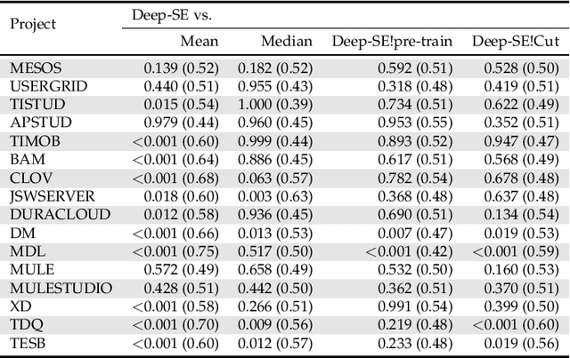 Figure 4 for Deep Learning for Agile Effort Estimation Have We Solved the Problem Yet?