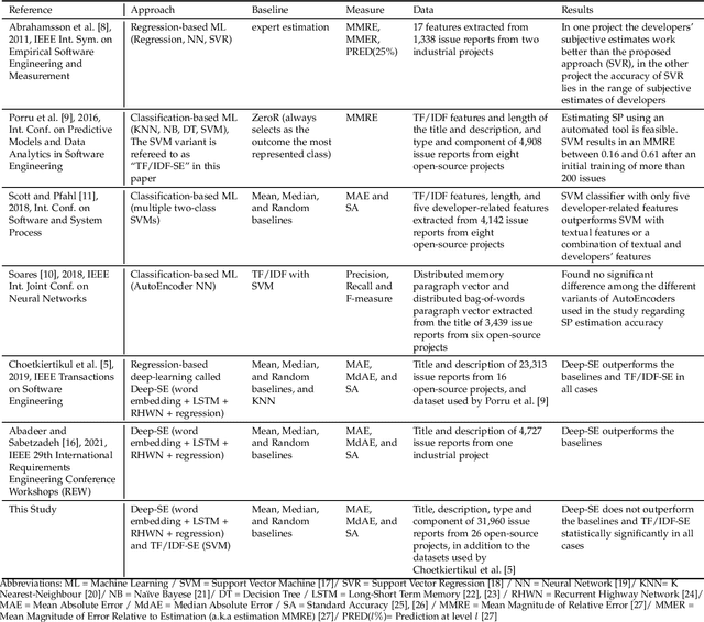 Figure 1 for Deep Learning for Agile Effort Estimation Have We Solved the Problem Yet?