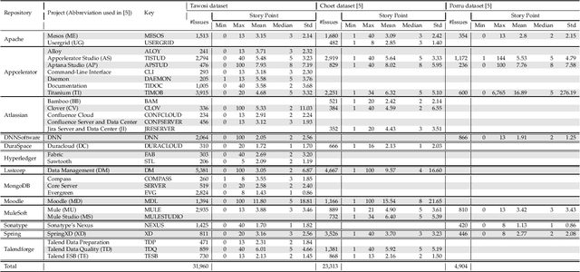 Figure 2 for Deep Learning for Agile Effort Estimation Have We Solved the Problem Yet?