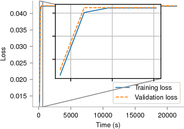 Figure 3 for An argument in favor of strong scaling for deep neural networks with small datasets