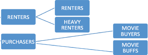 Figure 2 for A relevance-scalability-interpretability tradeoff with temporally evolving user personas