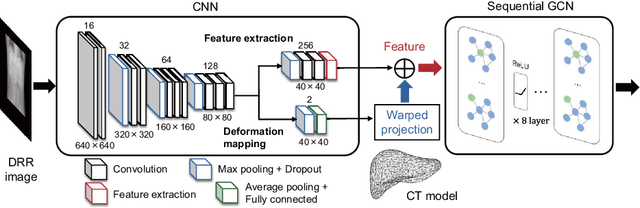 Figure 3 for Image-to-Graph Convolutional Network for Deformable Shape Reconstruction from a Single Projection Image