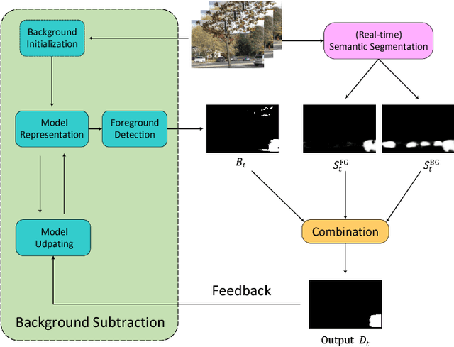 Figure 1 for Background Subtraction with Real-time Semantic Segmentation