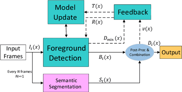Figure 3 for Background Subtraction with Real-time Semantic Segmentation