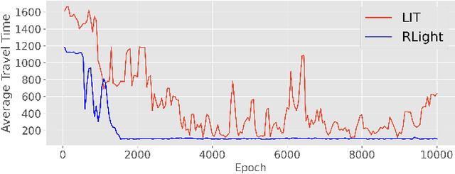 Figure 3 for Back to Basics: Deep Reinforcement Learning in Traffic Signal Control