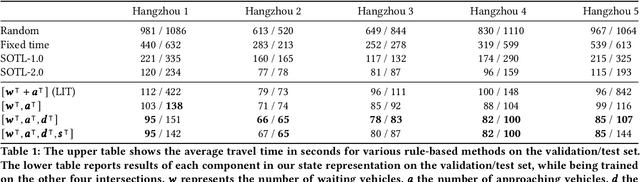 Figure 2 for Back to Basics: Deep Reinforcement Learning in Traffic Signal Control