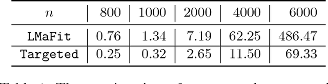 Figure 2 for Targeted matrix completion