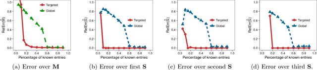 Figure 3 for Targeted matrix completion