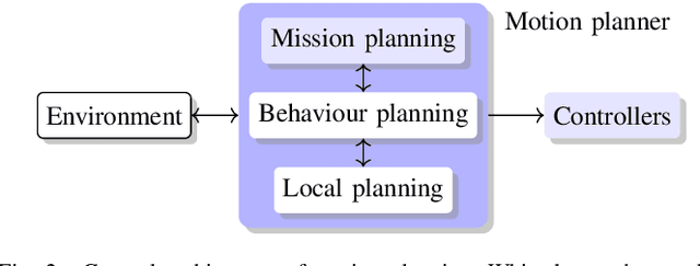 Figure 2 for Design Space of Behaviour Planning for Autonomous Driving