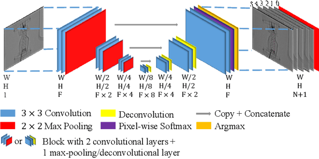 Figure 3 for Towards Automatic 3D Shape Instantiation for Deployed Stent Grafts: 2D Multiple-class and Class-imbalance Marker Segmentation with Equally-weighted Focal U-Net