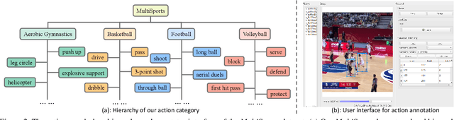 Figure 3 for MultiSports: A Multi-Person Video Dataset of Spatio-Temporally Localized Sports Actions