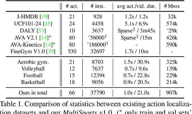 Figure 2 for MultiSports: A Multi-Person Video Dataset of Spatio-Temporally Localized Sports Actions