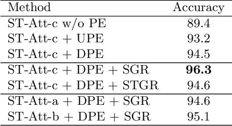 Figure 2 for Decoupled Spatial-Temporal Attention Network for Skeleton-Based Action Recognition