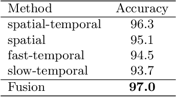 Figure 4 for Decoupled Spatial-Temporal Attention Network for Skeleton-Based Action Recognition