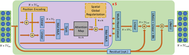 Figure 3 for Decoupled Spatial-Temporal Attention Network for Skeleton-Based Action Recognition
