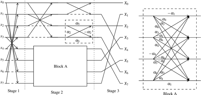 Figure 1 for Low-Complexity Loeffler DCT Approximations for Image and Video Coding