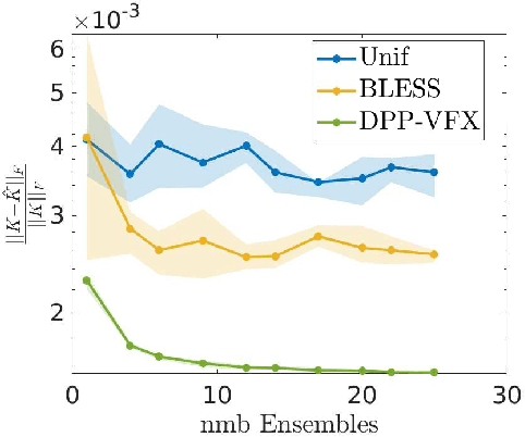 Figure 4 for Ensemble Kernel Methods, Implicit Regularization and Determinantal Point Processes