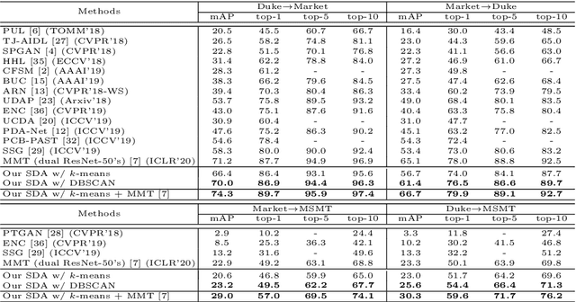 Figure 2 for Structured Domain Adaptation for Unsupervised Person Re-identification