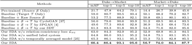 Figure 4 for Structured Domain Adaptation for Unsupervised Person Re-identification