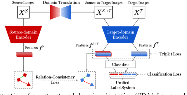Figure 3 for Structured Domain Adaptation for Unsupervised Person Re-identification