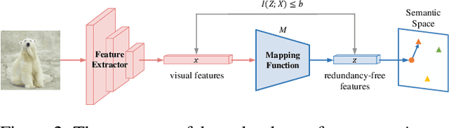 Figure 3 for Learning the Redundancy-free Features for Generalized Zero-Shot Object Recognition