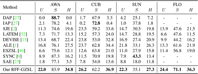 Figure 4 for Learning the Redundancy-free Features for Generalized Zero-Shot Object Recognition