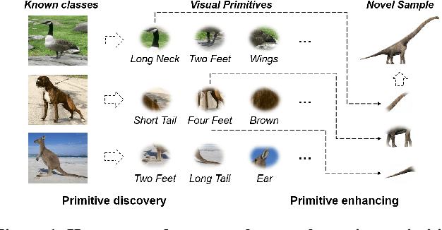 Figure 1 for Compositional Few-Shot Recognition with Primitive Discovery and Enhancing