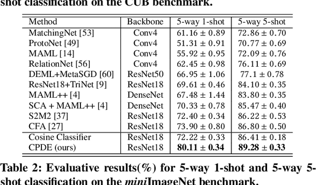 Figure 2 for Compositional Few-Shot Recognition with Primitive Discovery and Enhancing