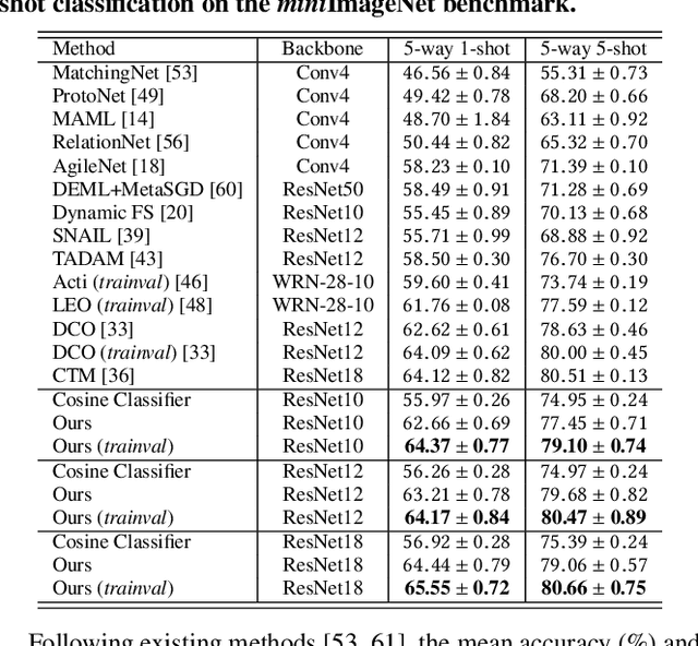 Figure 4 for Compositional Few-Shot Recognition with Primitive Discovery and Enhancing