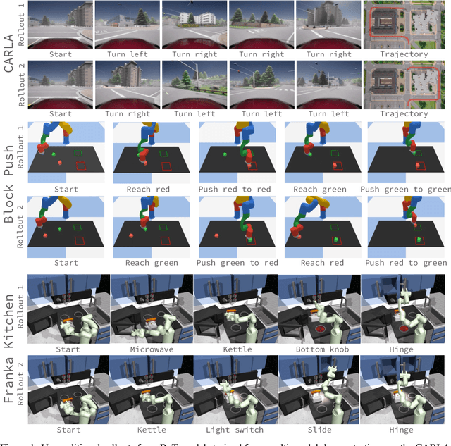 Figure 1 for Behavior Transformers: Cloning $k$ modes with one stone