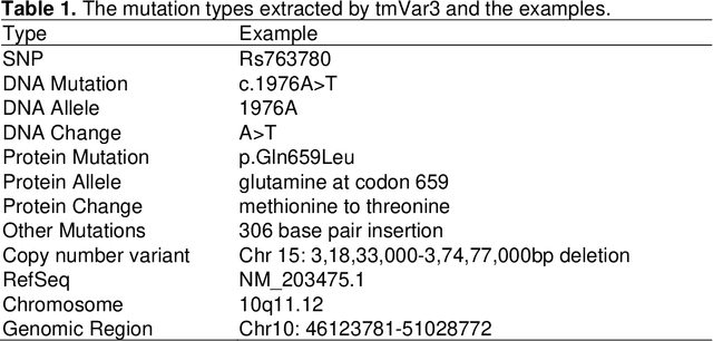 Figure 1 for tmVar 3.0: an improved variant concept recognition and normalization tool