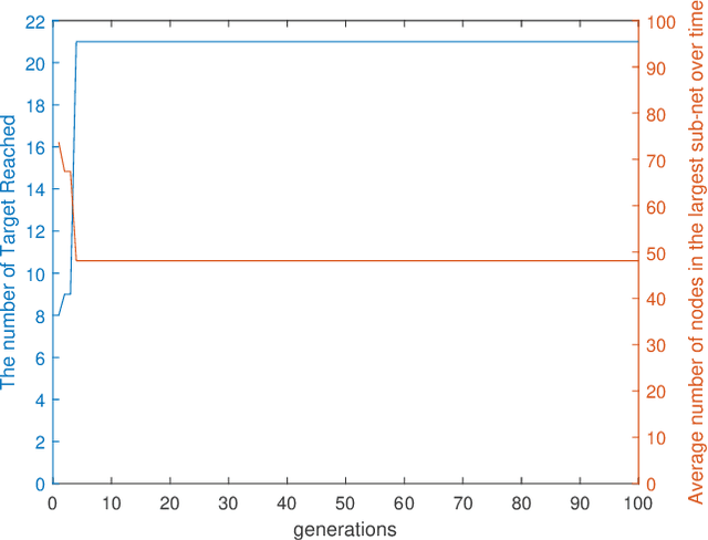 Figure 3 for Optimisation of Air-Ground Swarm Teaming for Target Search, using Differential Evolution