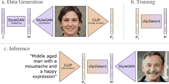 Figure 3 for clip2latent: Text driven sampling of a pre-trained StyleGAN using denoising diffusion and CLIP