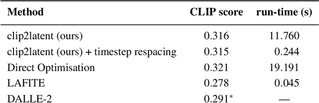 Figure 2 for clip2latent: Text driven sampling of a pre-trained StyleGAN using denoising diffusion and CLIP