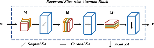 Figure 4 for RSANet: Recurrent Slice-wise Attention Network for Multiple Sclerosis Lesion Segmentation