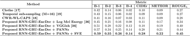 Figure 2 for Audio Captioning with Composition of Acoustic and Semantic Information
