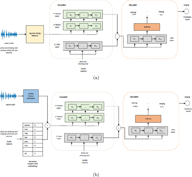 Figure 3 for Audio Captioning with Composition of Acoustic and Semantic Information