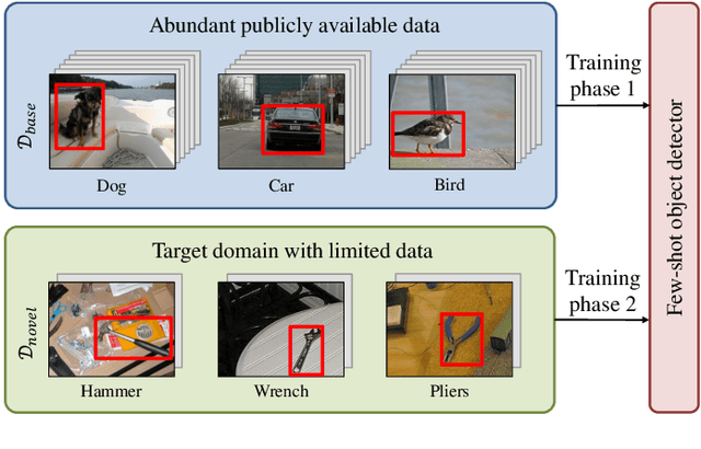 Figure 1 for Few-Shot Object Detection: A Survey