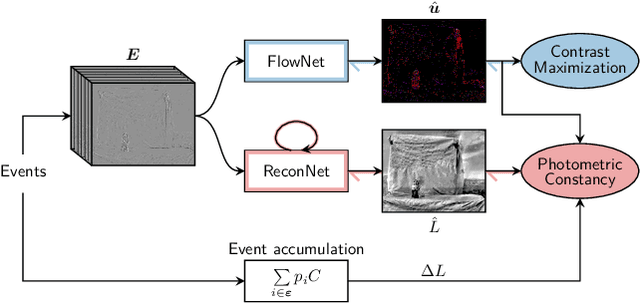 Figure 1 for Back to Event Basics: Self-Supervised Learning of Image Reconstruction for Event Cameras via Photometric Constancy